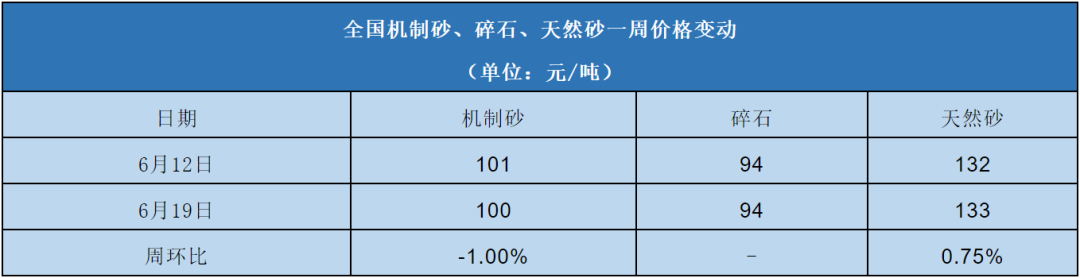全國機制砂、碎石、天然砂一周價格變動表